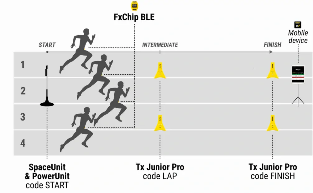 Běžecká sada Freelap 414