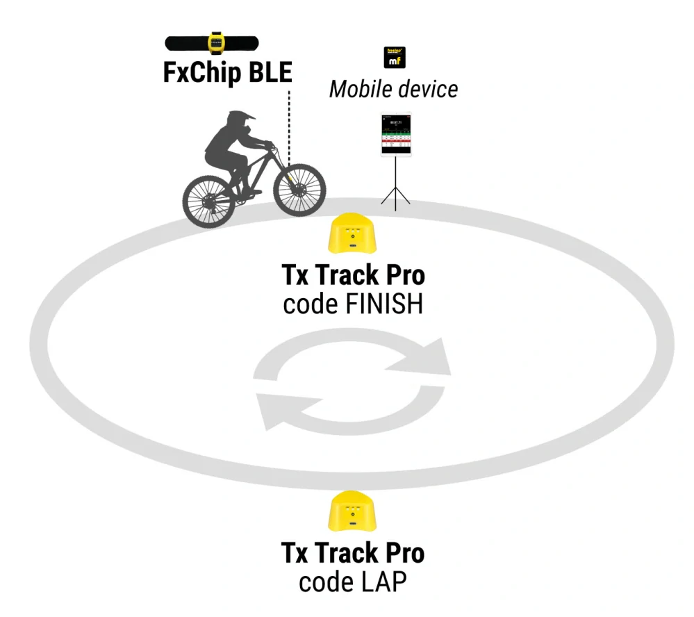 Sada pro individuální trénink MTB/BMX